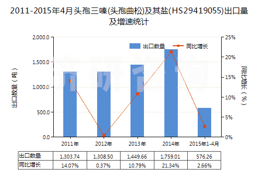 2011-2015年4月頭孢三嗪(頭孢曲松)及其鹽(HS29419055)出口量及增速統(tǒng)計(jì)